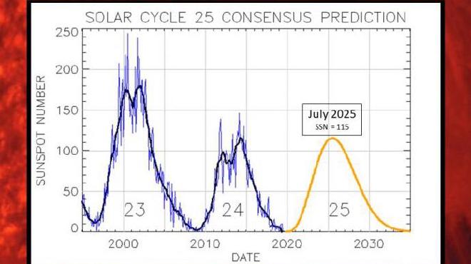 Predicción del ciclo solar 25