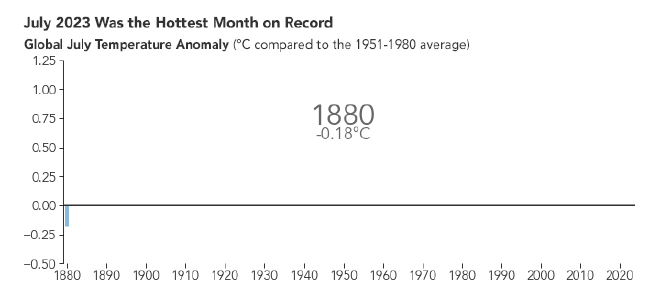La Tierra en julio 2023, el mes más cálido registrado hasta ahora